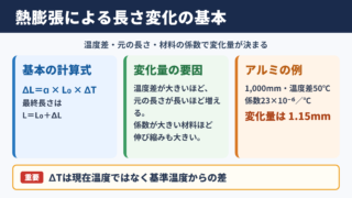 熱膨張係数と長さ変化の結論
