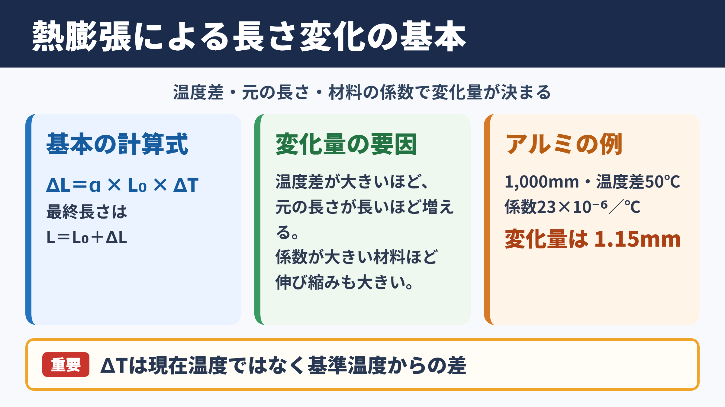 熱膨張係数と長さ変化の結論