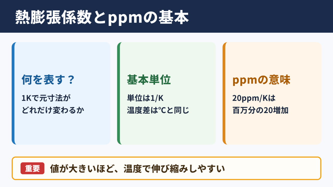熱膨張係数の単位とppmの基本