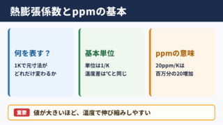 熱膨張係数の単位とppmの基本