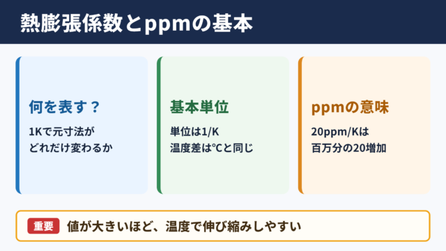 熱膨張係数の単位とppmの基本