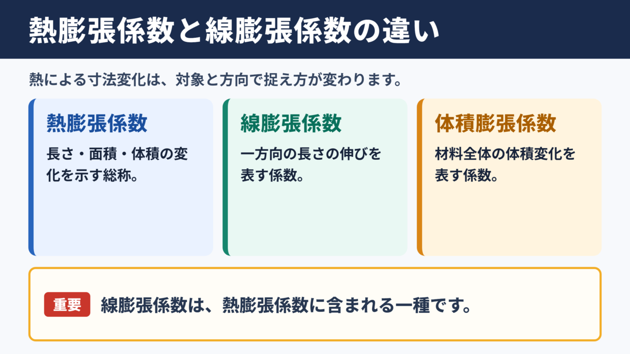 熱膨張係数と線膨張係数の違い
