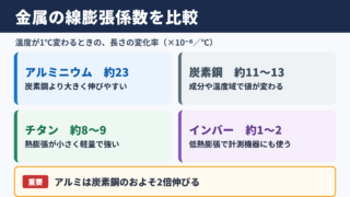 金属の熱膨張係数一覧