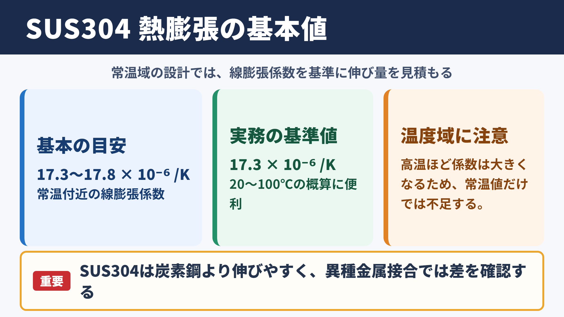 SUS304の熱膨張係数の基本値