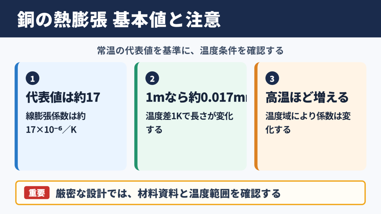 銅の熱膨張係数の基本値
