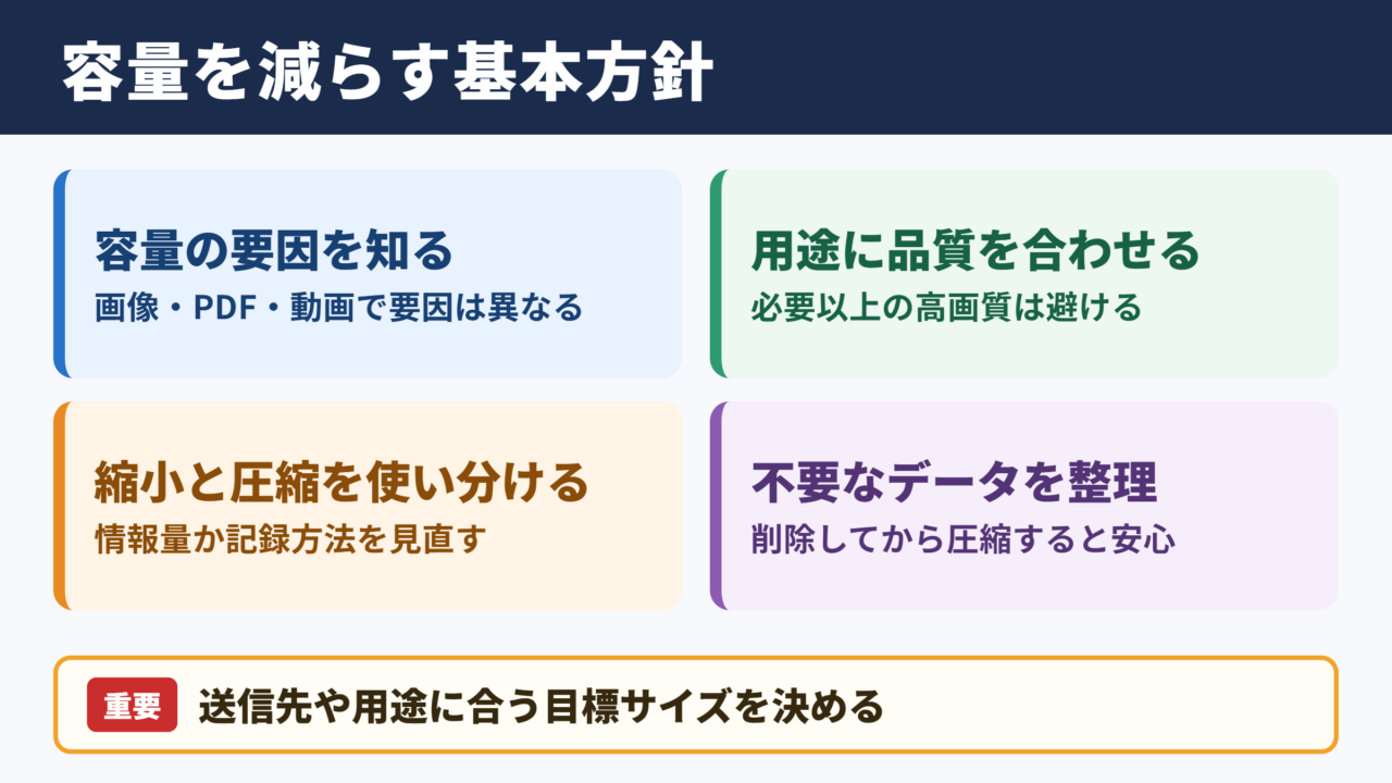 ファイルサイズを小さくする基本方針