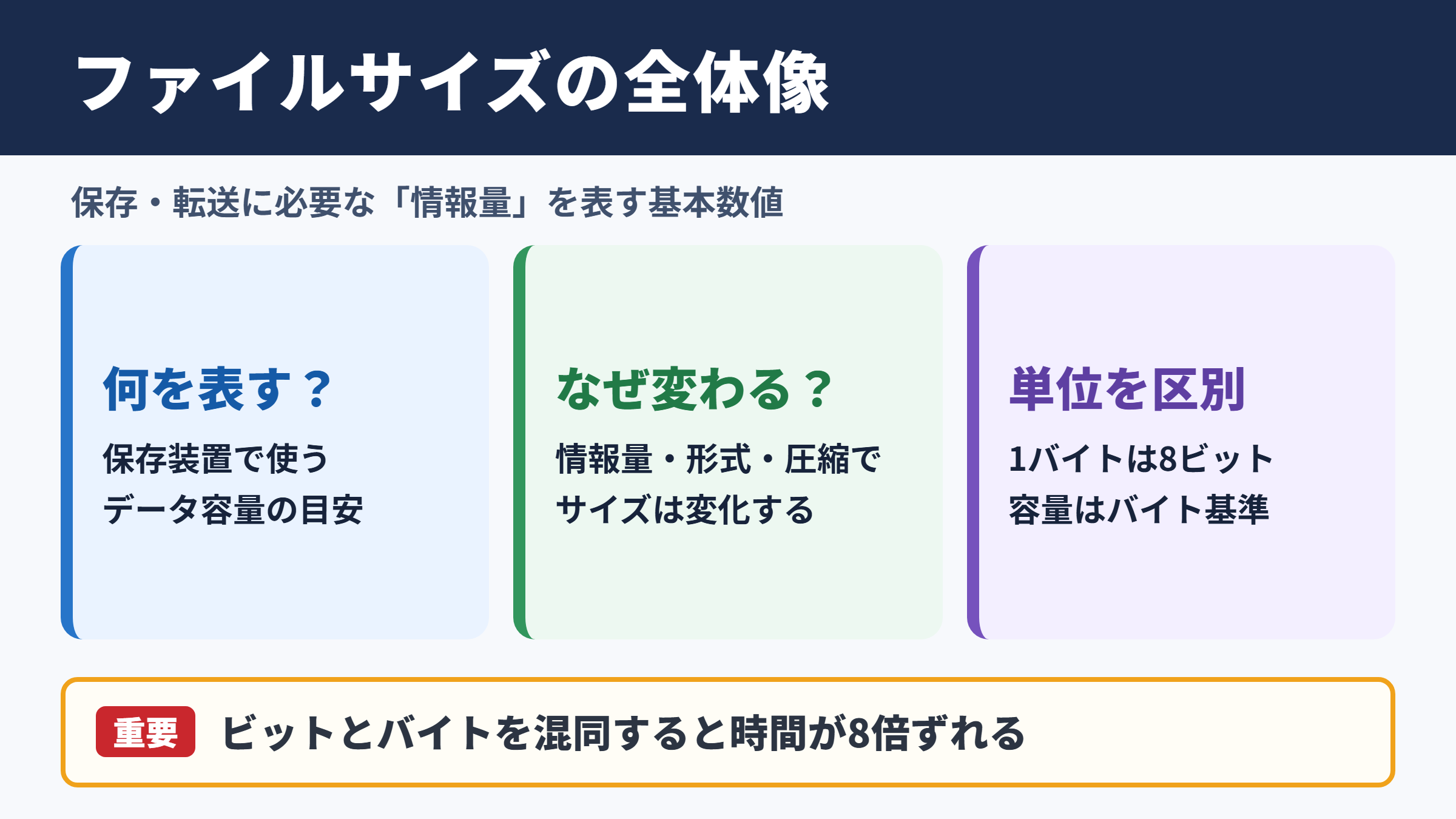 ファイルサイズの意味と単位の全体像