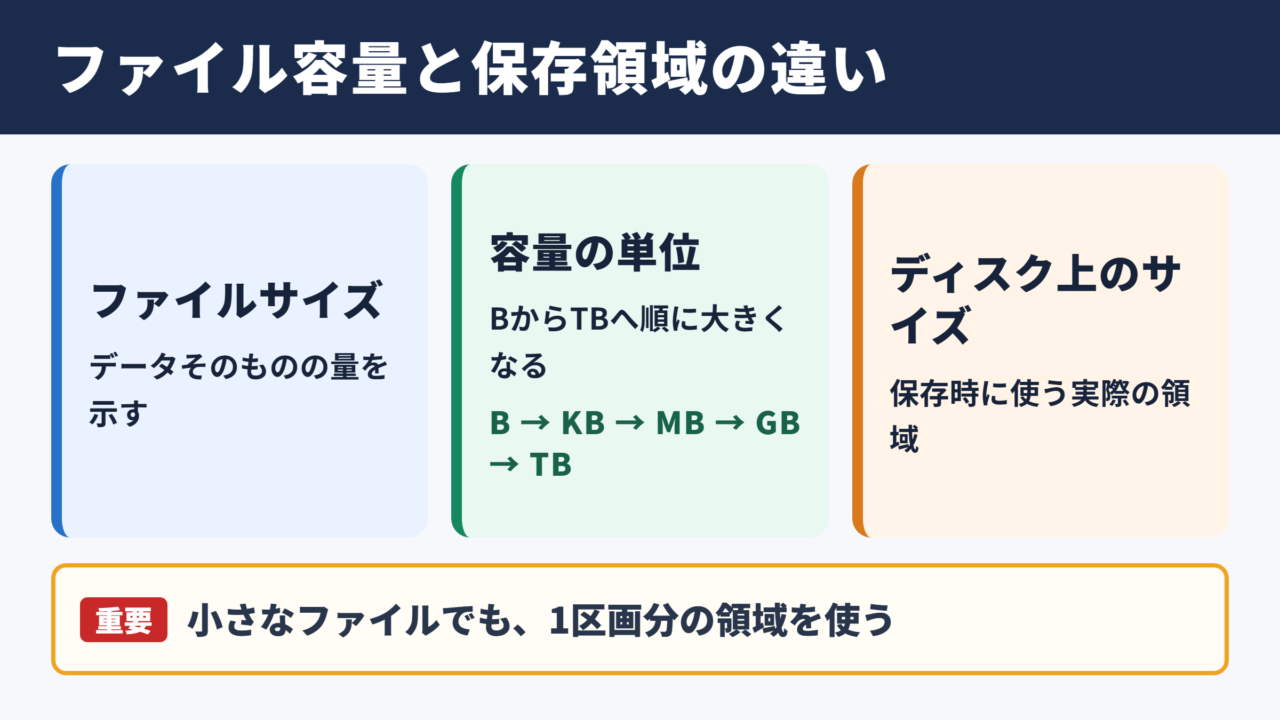 ファイルサイズとディスク上のサイズの基本