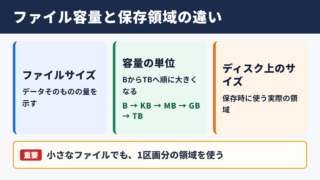ファイルサイズとディスク上のサイズの基本
