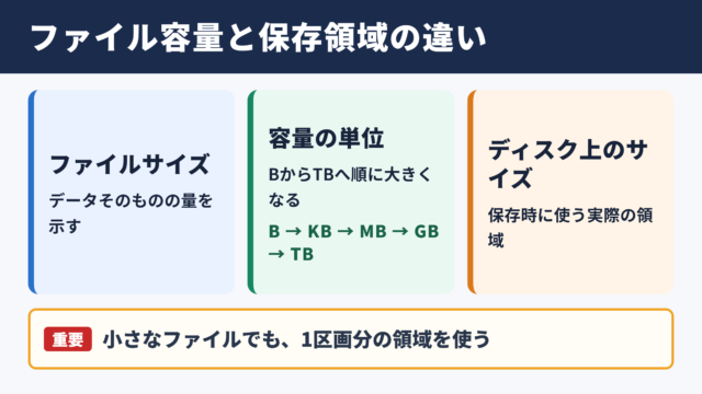 ファイルサイズとディスク上のサイズの基本