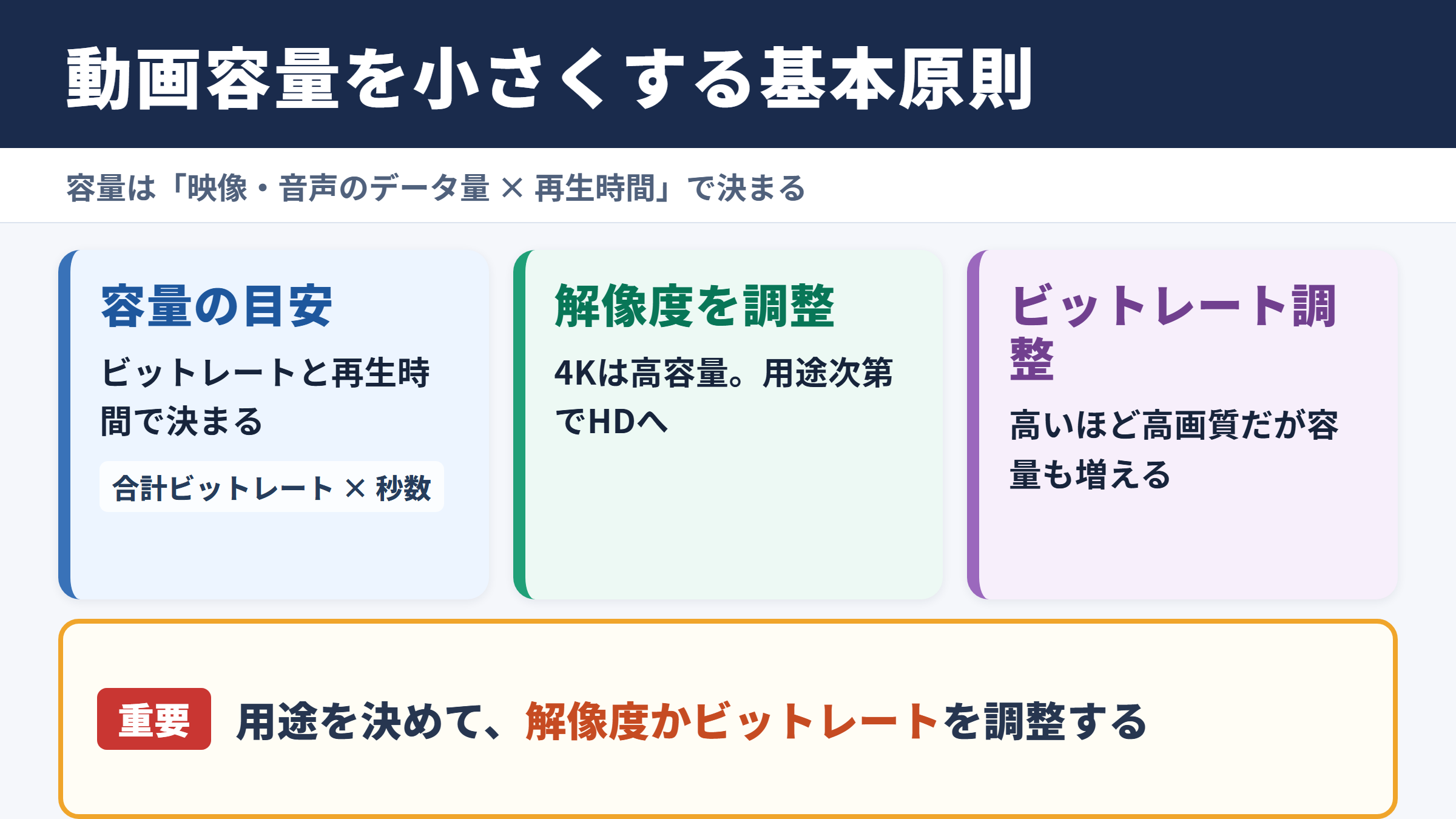 動画ファイルを縮小する基本原則