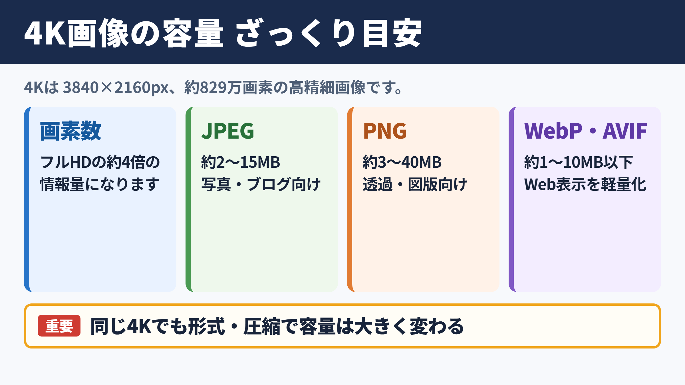 4K画像のファイルサイズの目安