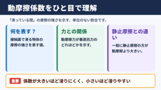 動摩擦係数の意味と基本的な考え方