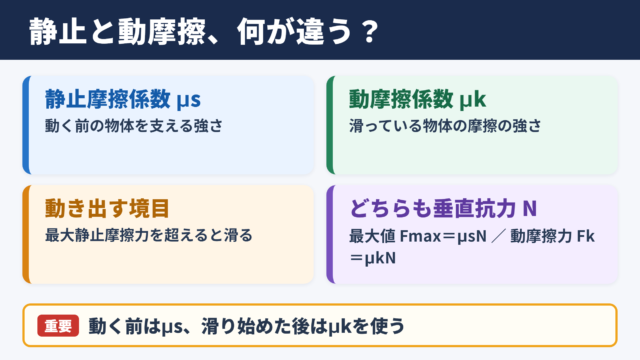 動摩擦係数と静止摩擦係数の違い