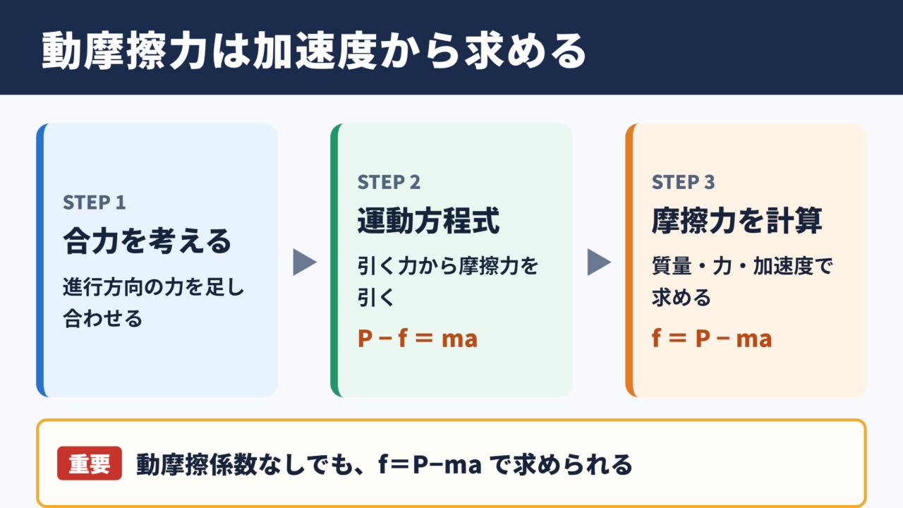 動摩擦係数なしで求める基本原理