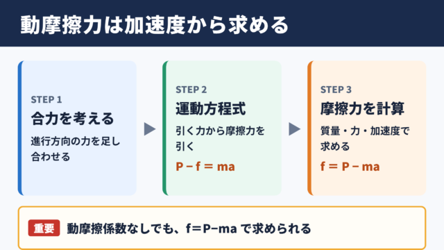 動摩擦係数なしで求める基本原理