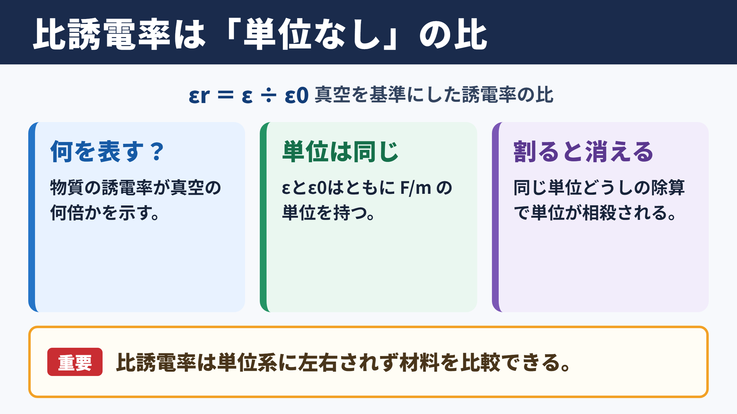 比誘電率の単位と無次元量