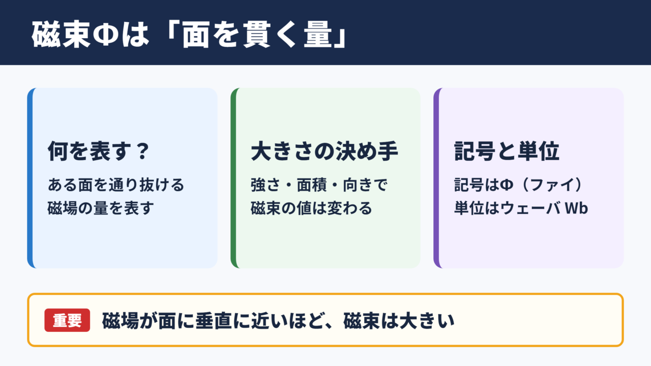 磁束の意味と記号Φ