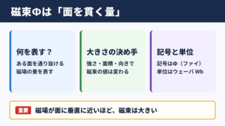 磁束の意味と記号Φ