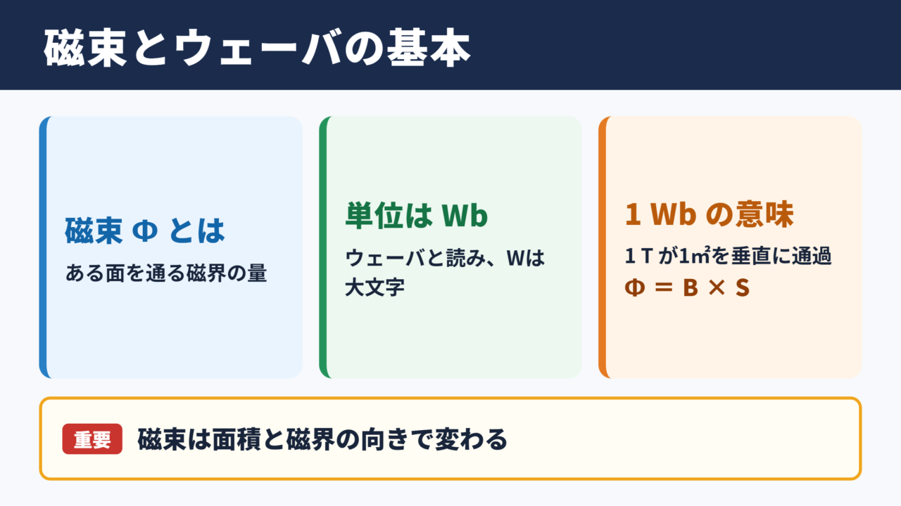磁束の単位とウェーバの基本