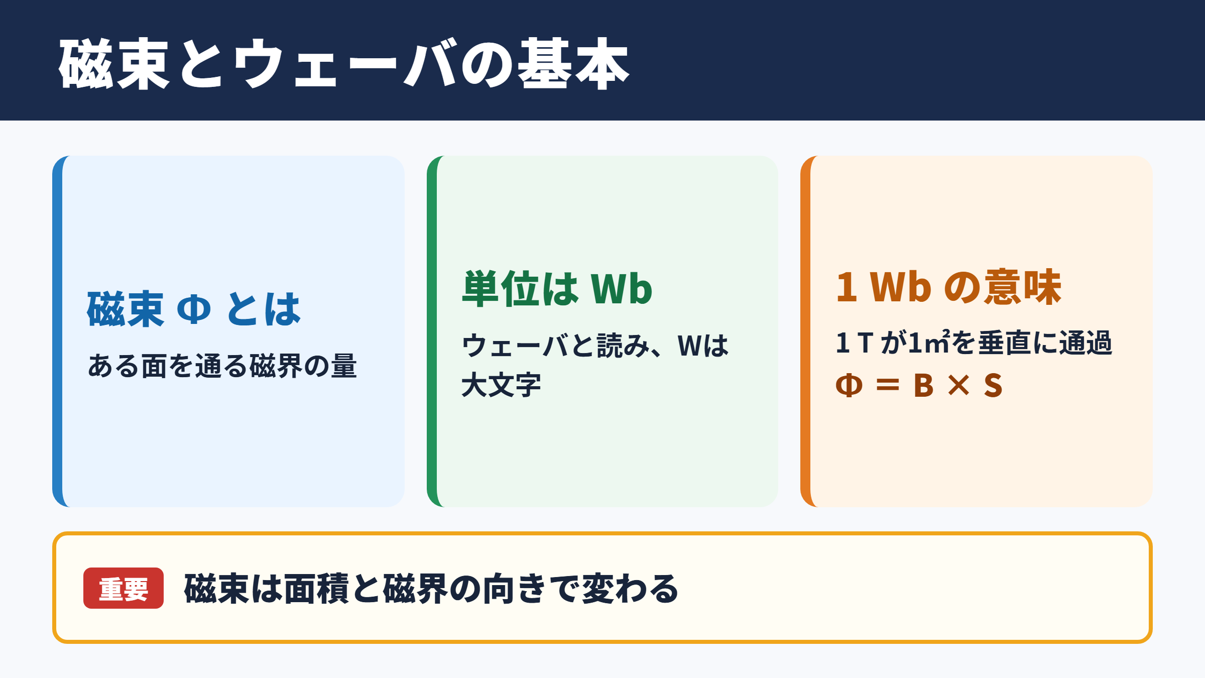 磁束の単位とウェーバの基本