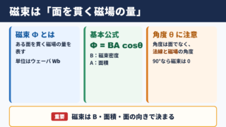 磁束の公式と基本的な考え方