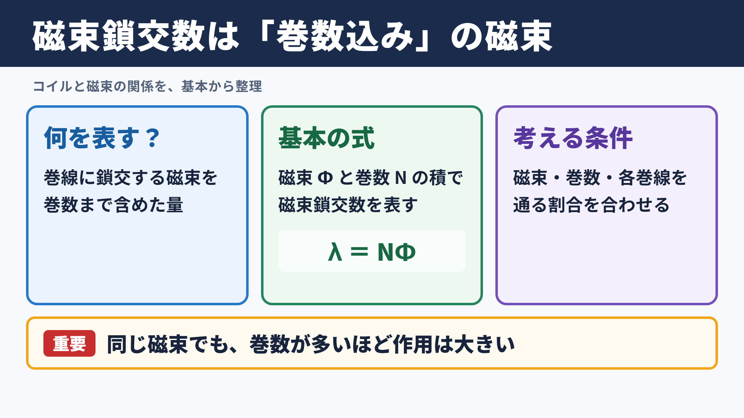 磁束鎖交数の意味と基本的な考え方