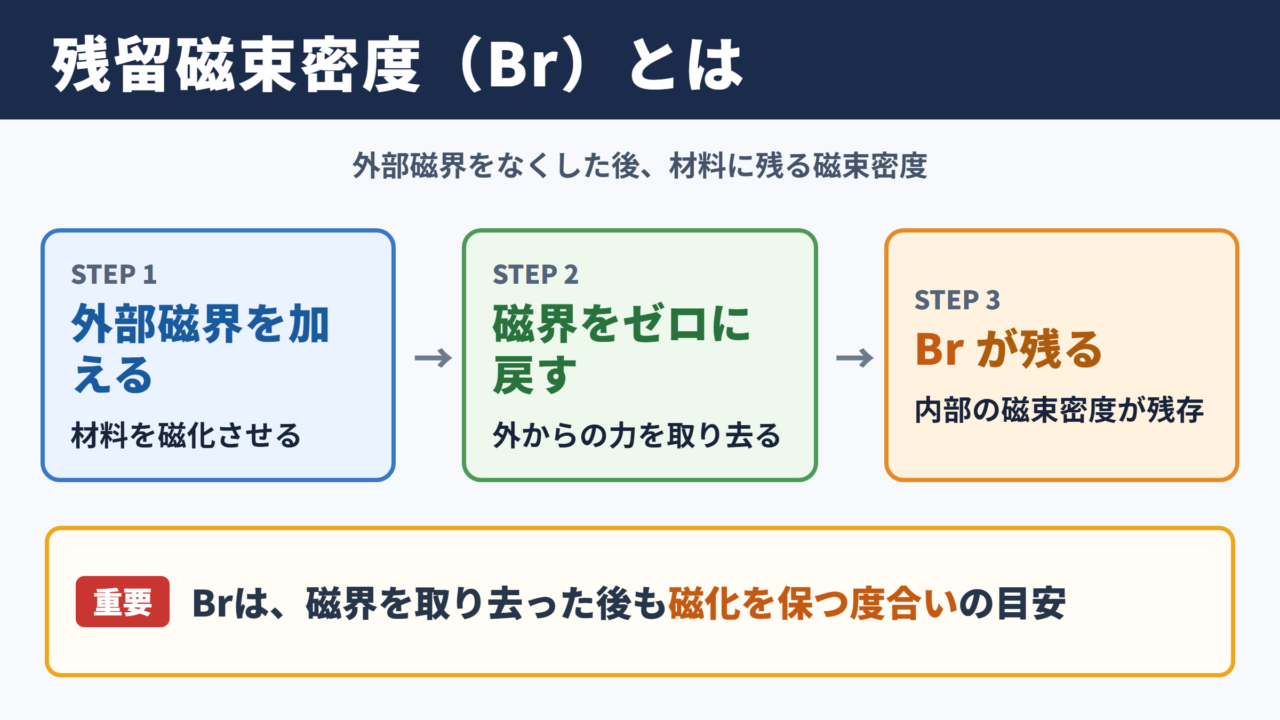 残留磁束密度の意味