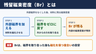 残留磁束密度の意味