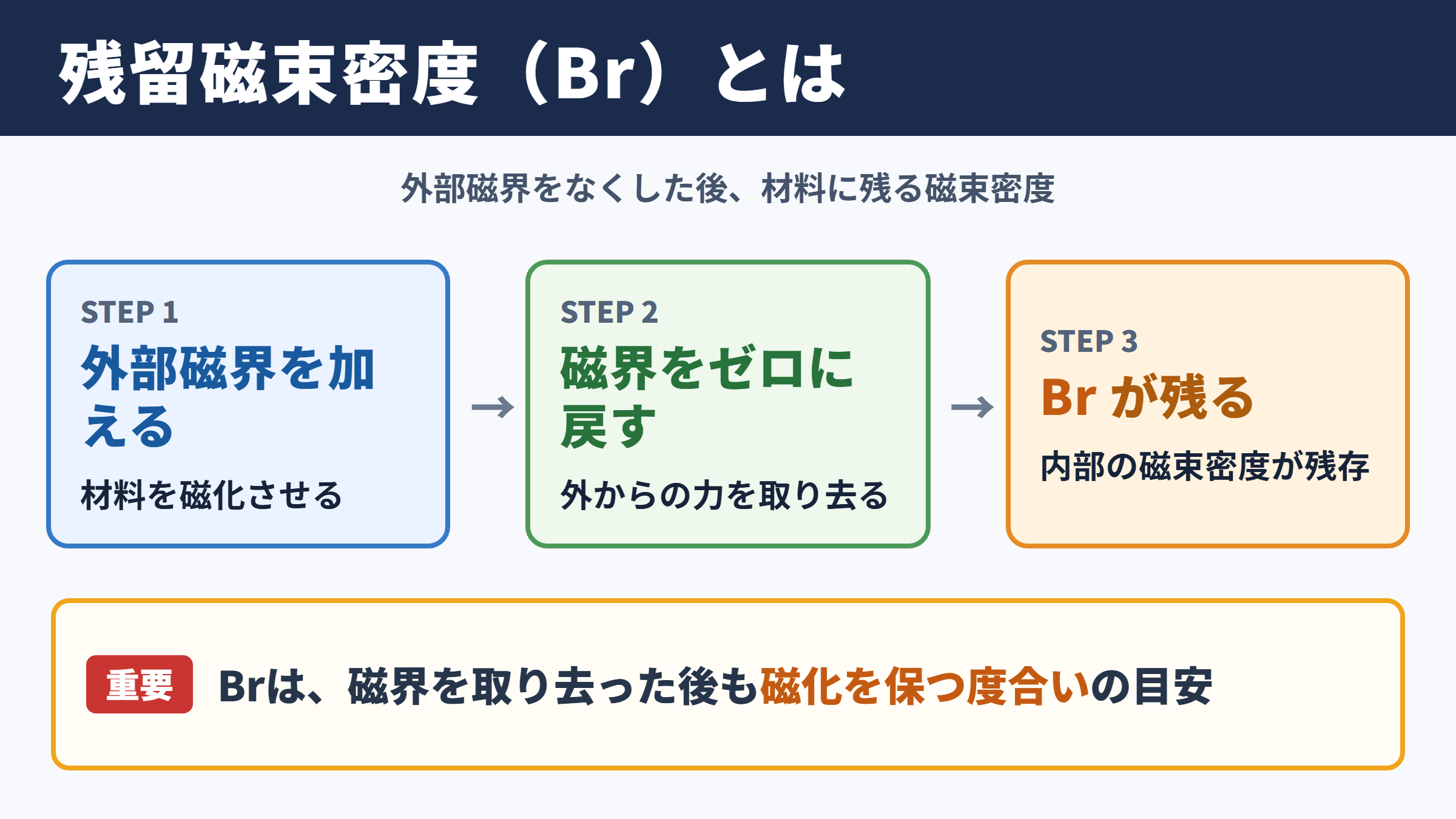残留磁束密度の意味