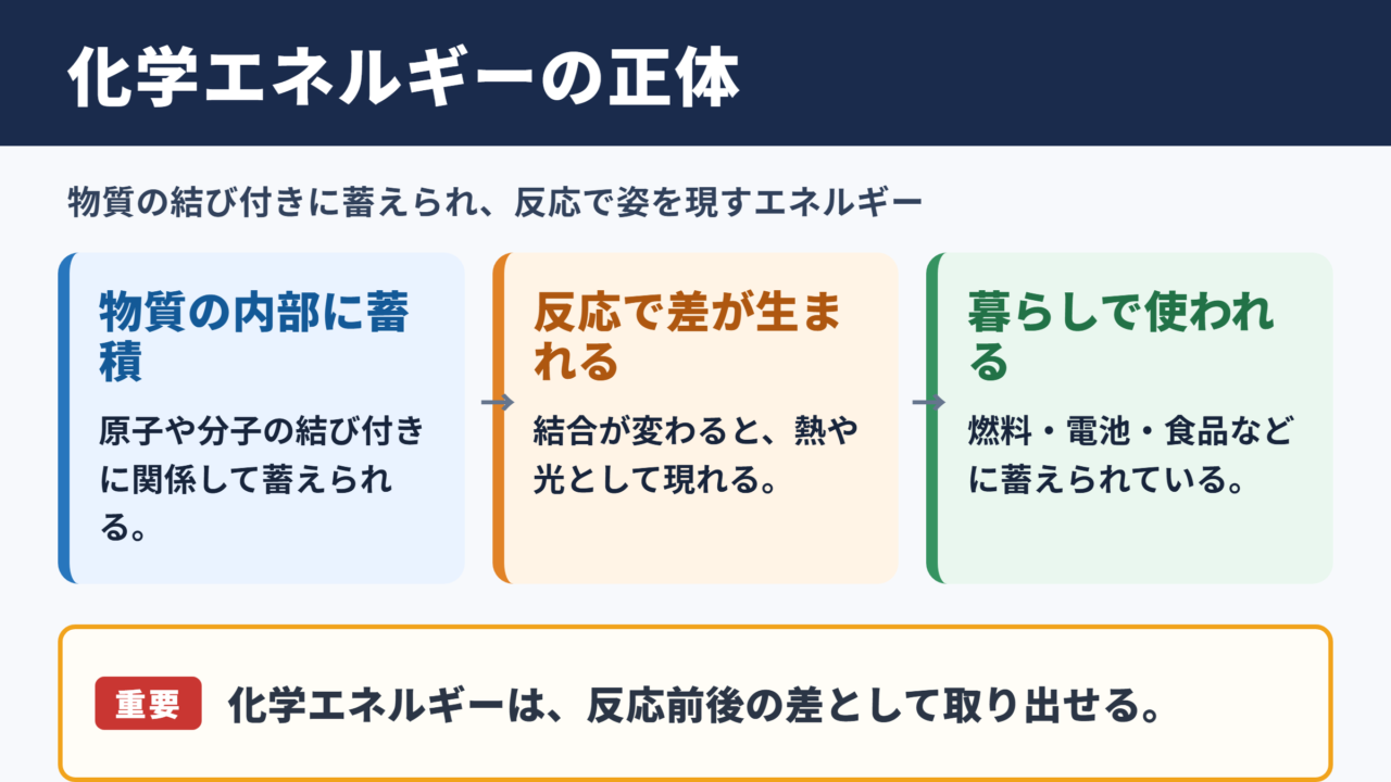 化学エネルギーの意味と結論