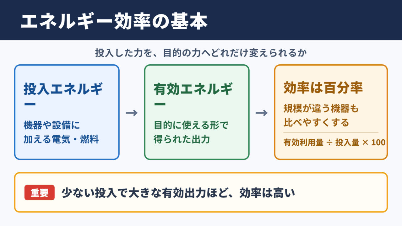 エネルギー効率の意味と基本的な考え方