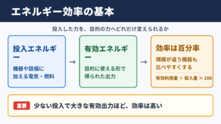 エネルギー効率の意味と基本的な考え方