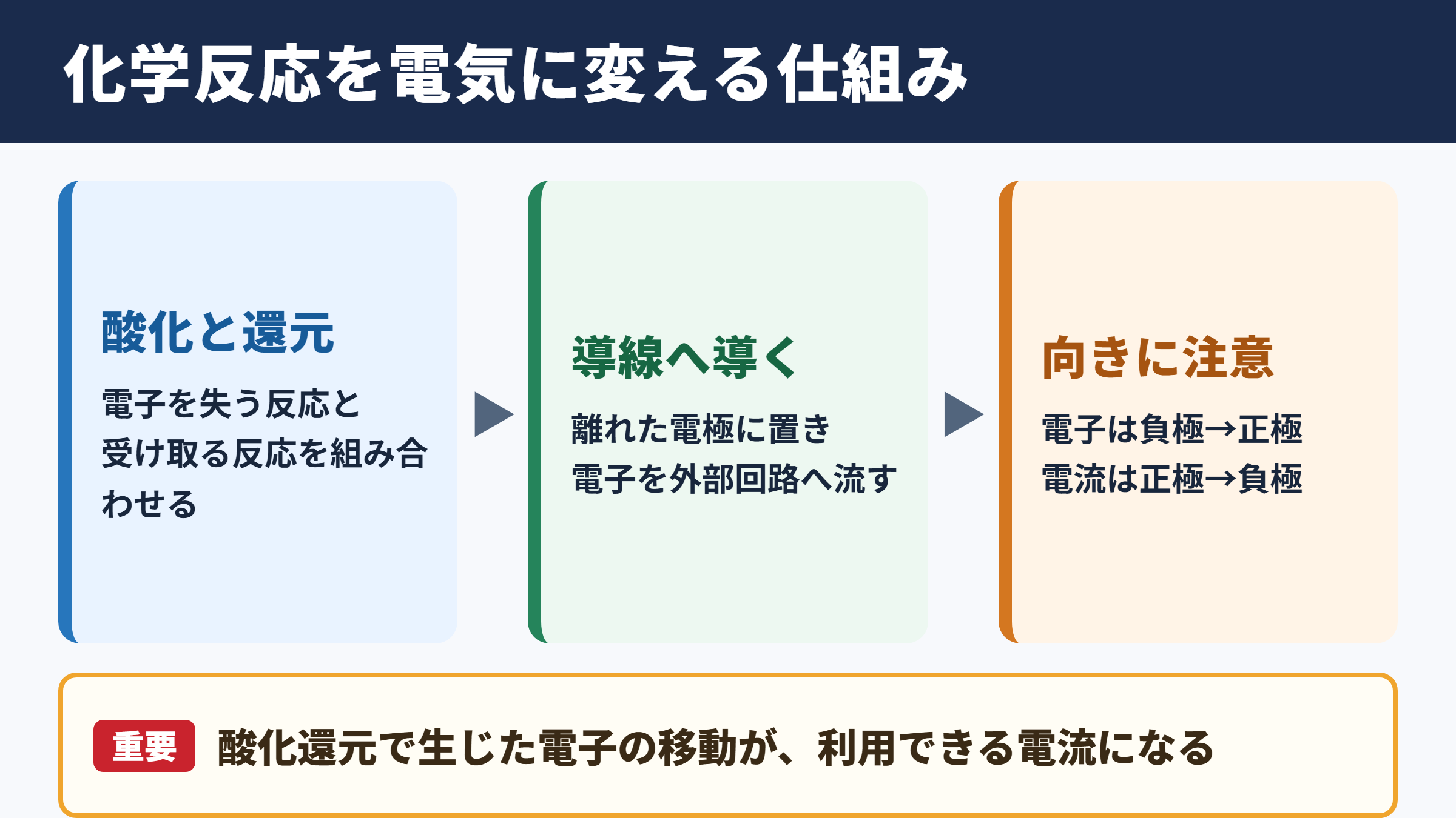 化学エネルギーから電気エネルギーへ変換される仕組み