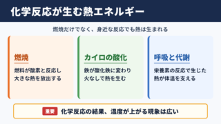 化学エネルギーから熱エネルギーに変わる代表例