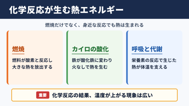 化学エネルギーから熱エネルギーに変わる代表例