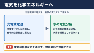 電気エネルギーから化学エネルギーに変わる代表例