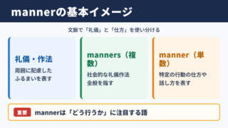 mannerの意味と基本イメージ