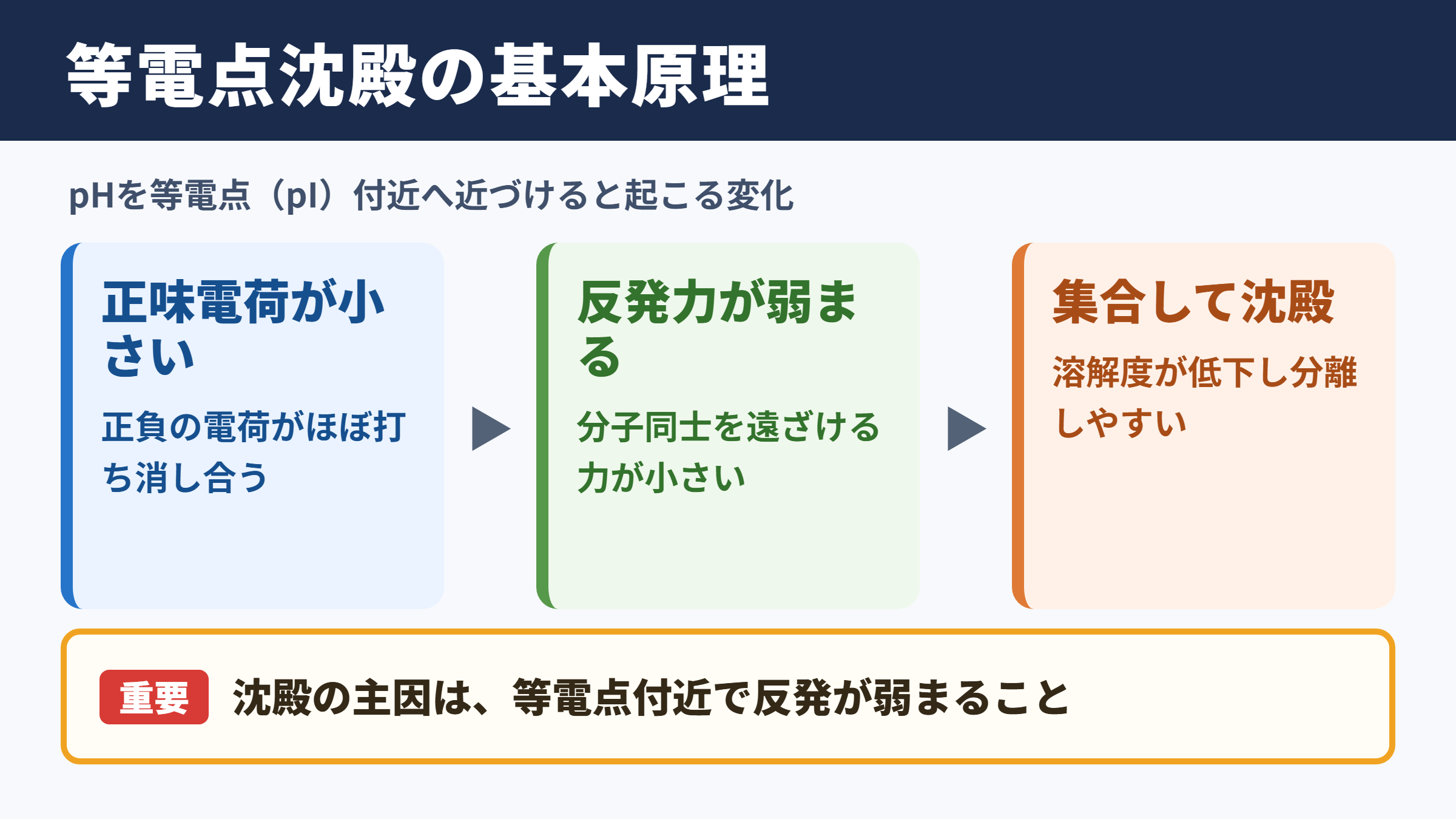 等電点沈殿の基本原理