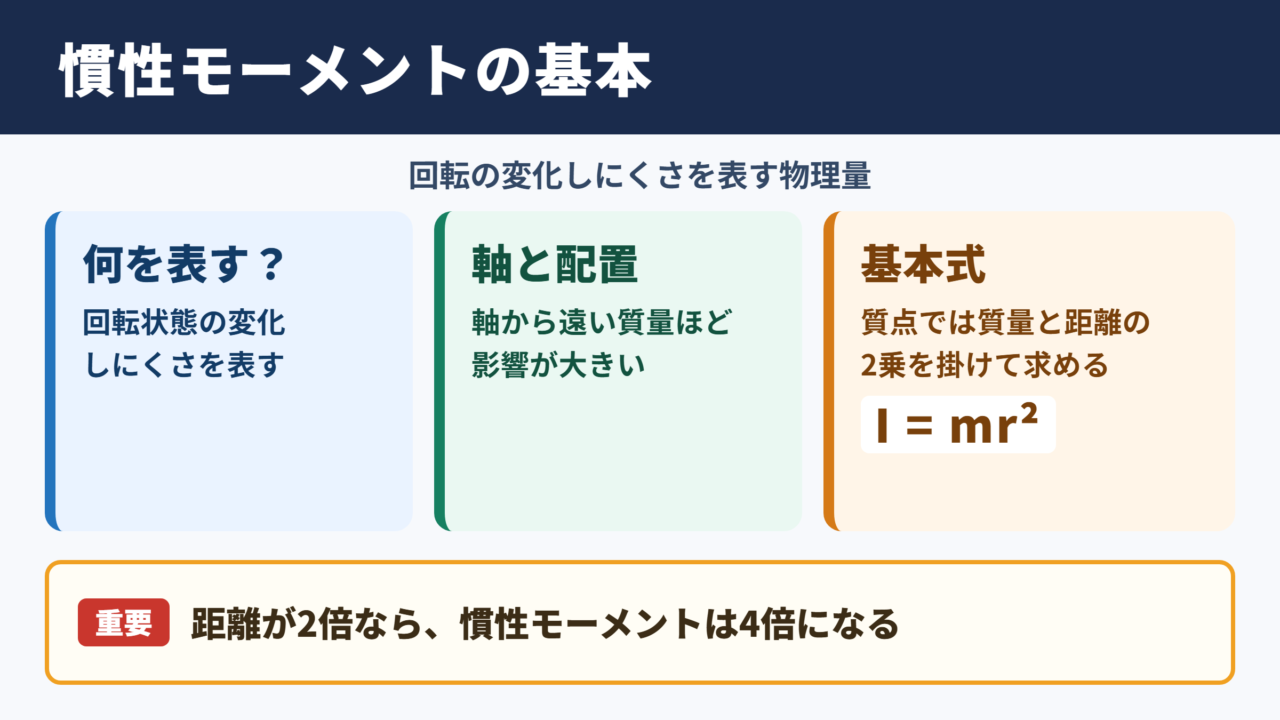 慣性モーメントの公式と基本の求め方