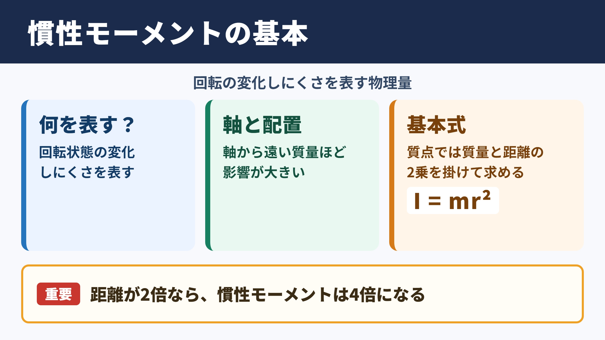 慣性モーメントの公式と基本の求め方