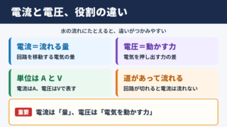 電流と電圧の基本的な違い