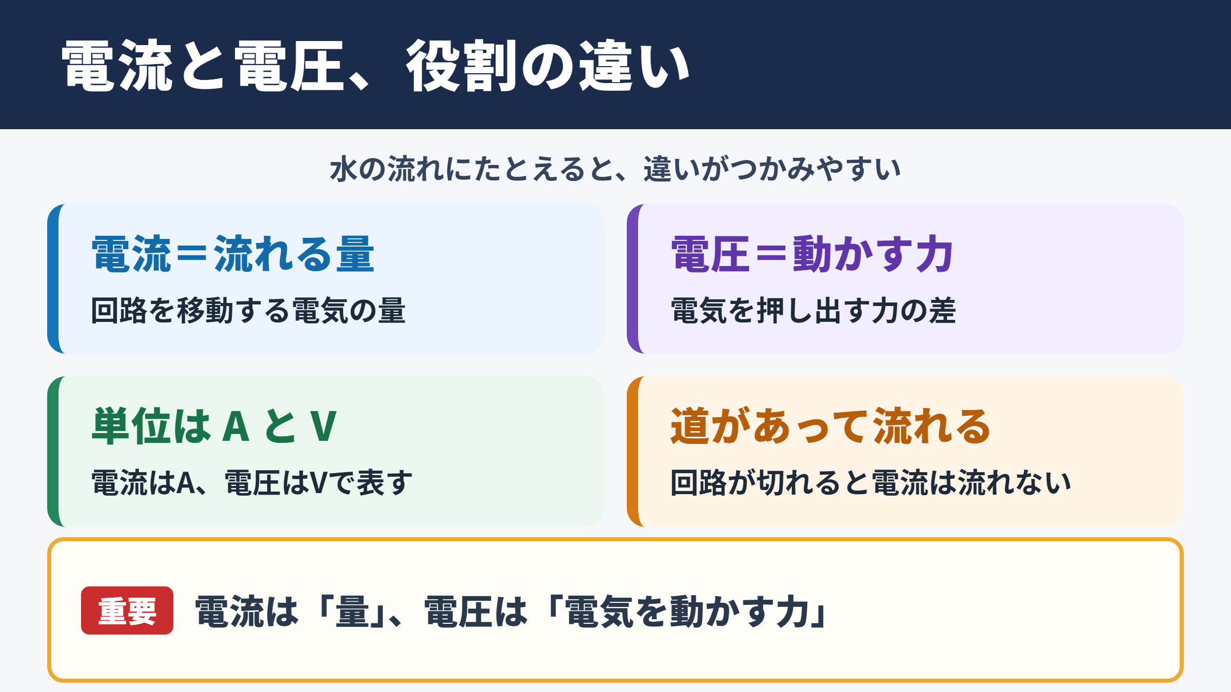 電流と電圧の基本的な違い