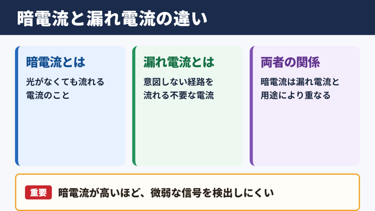 暗電流と漏れ電流の基本的な意味