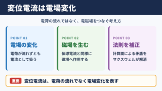 変位電流の意味と基本的な結論