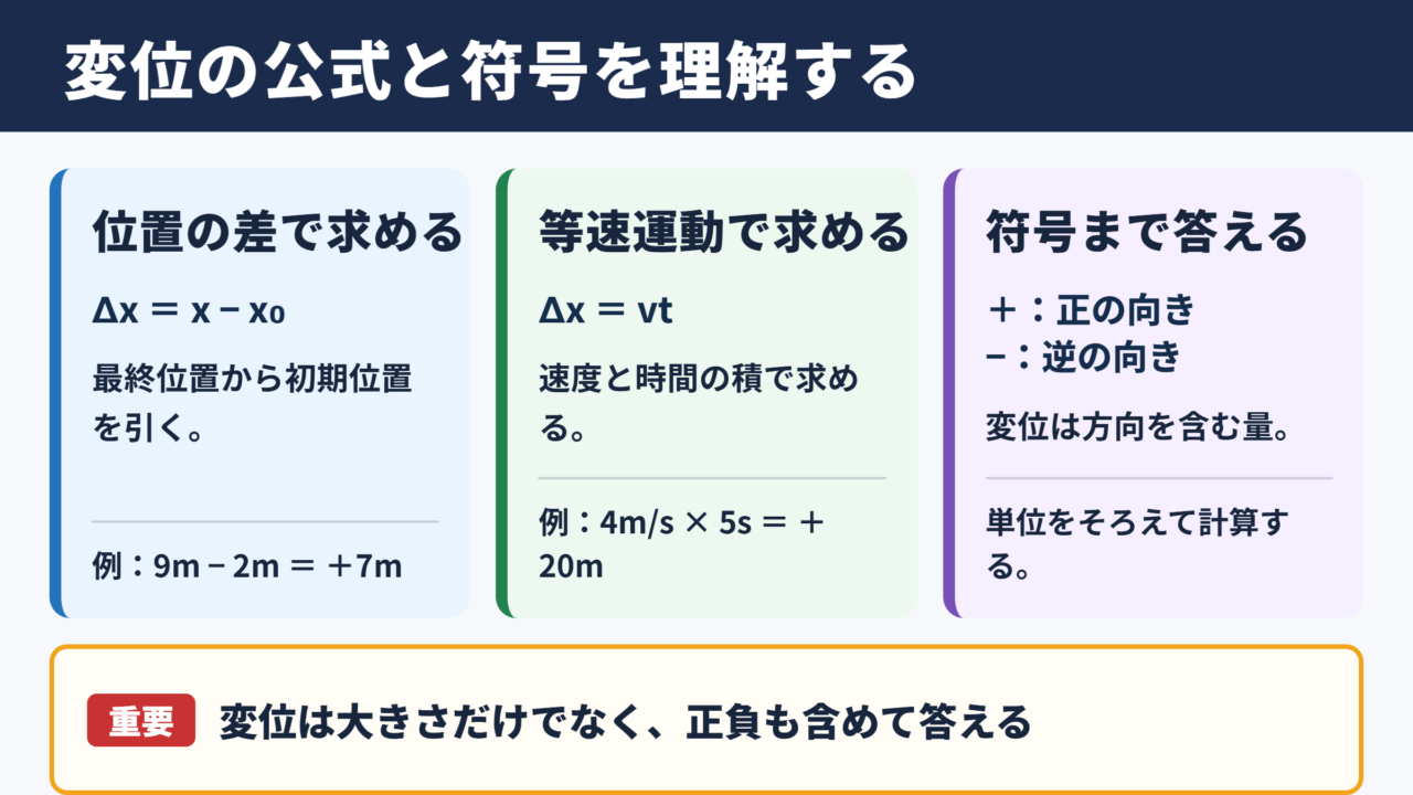 変位の求め方と基本公式