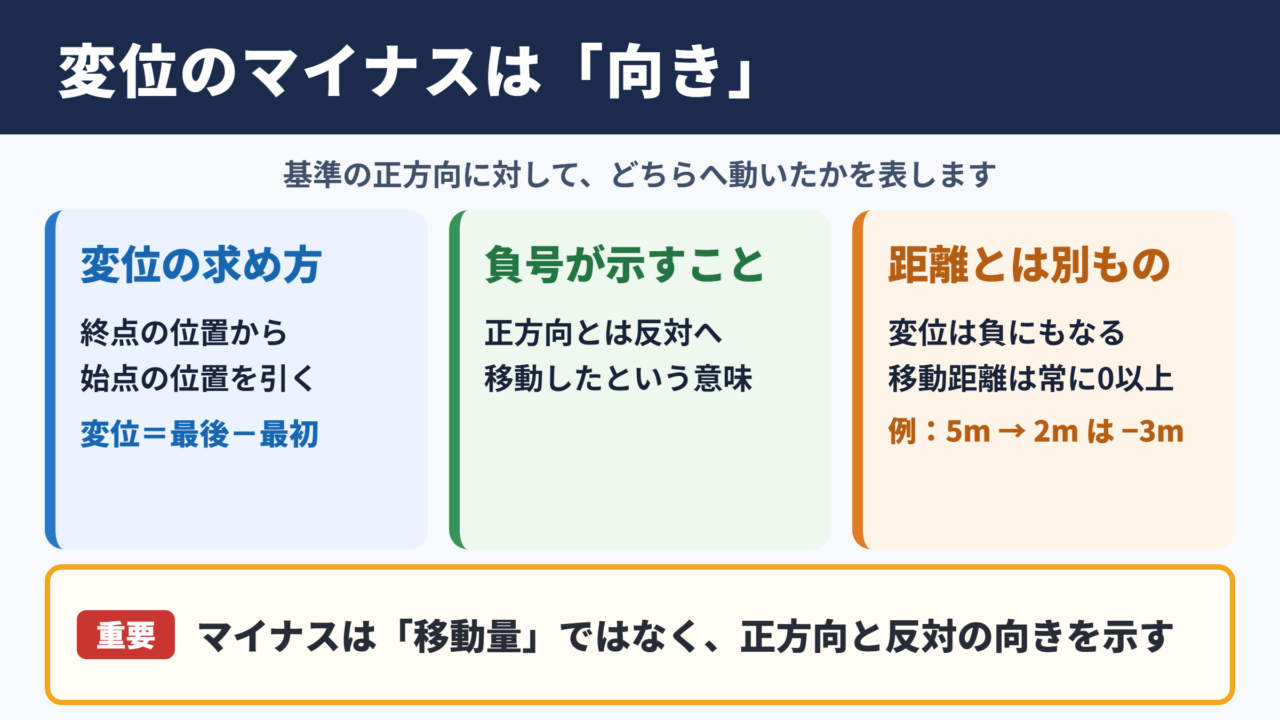 変位がマイナスになる意味