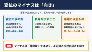 変位がマイナスになる意味