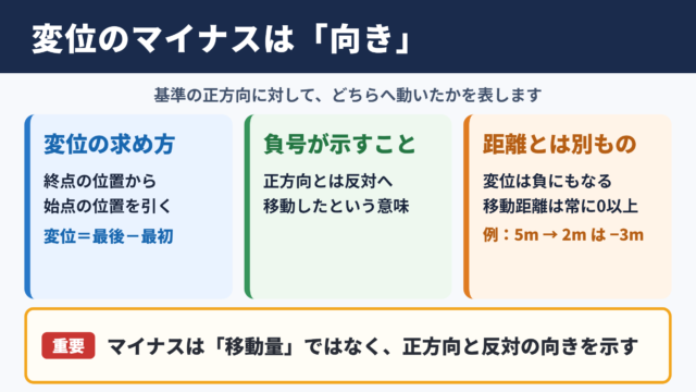 変位がマイナスになる意味