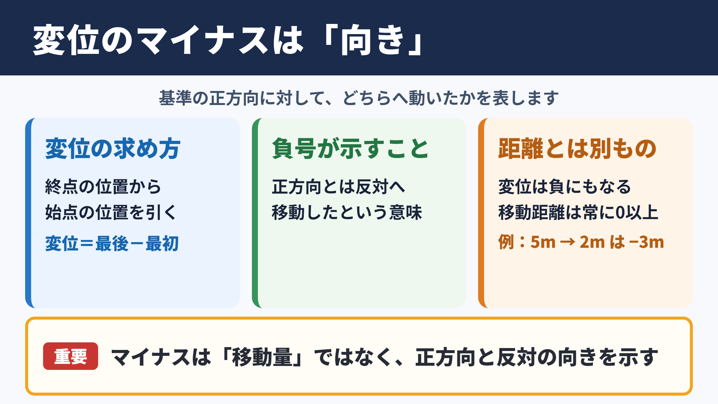 変位がマイナスになる意味